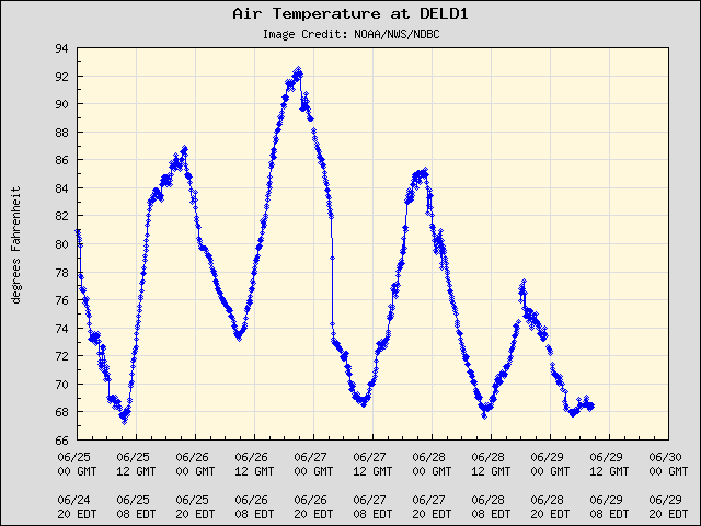 5-day plot - Air Temperature at DELD1