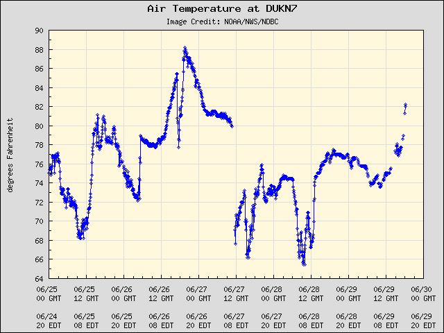 5-day plot - Air Temperature at DUKN7
