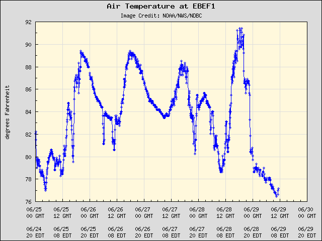 5-day plot - Air Temperature at EBEF1