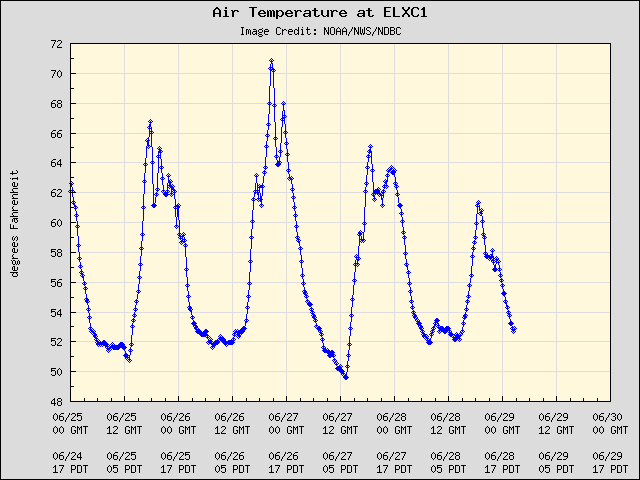 5-day plot - Air Temperature at ELXC1