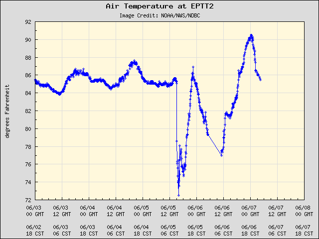 5-day plot - Air Temperature at EPTT2