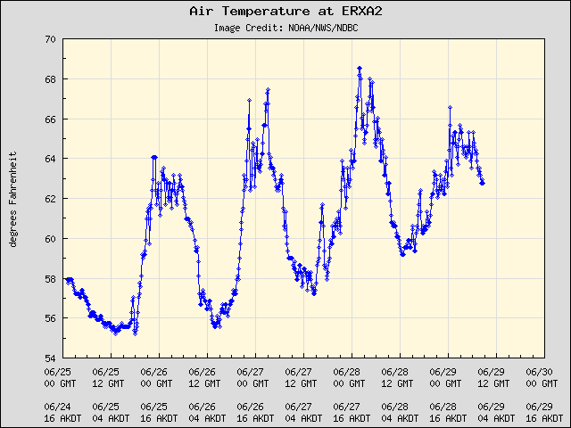 5-day plot - Air Temperature at ERXA2