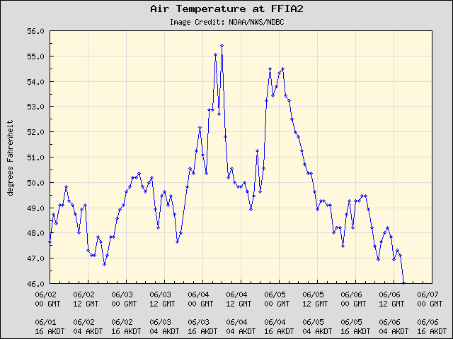 5-day plot - Air Temperature at FFIA2