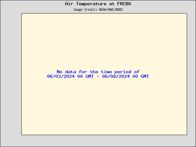 5-day plot - Air Temperature at FRCB6