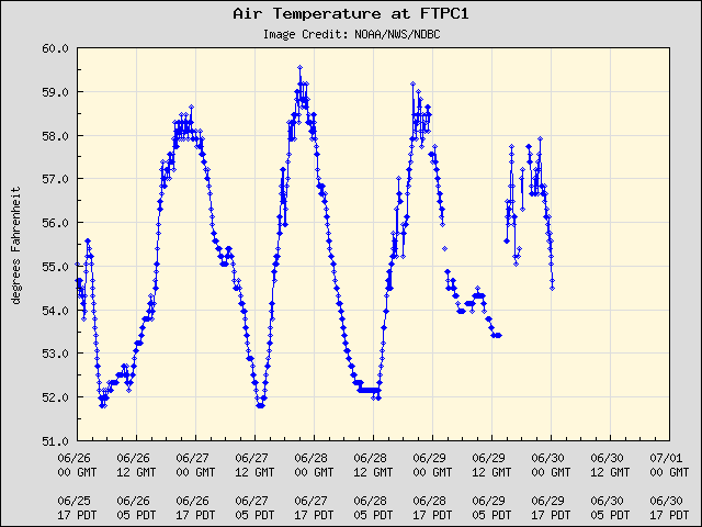 5-day plot - Air Temperature at FTPC1
