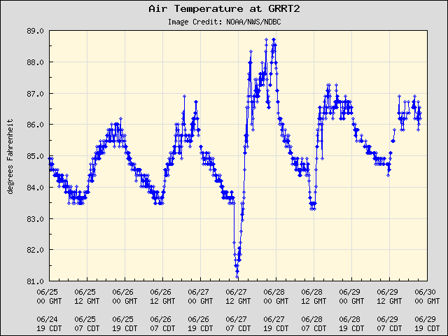 5-day plot - Air Temperature at GRRT2