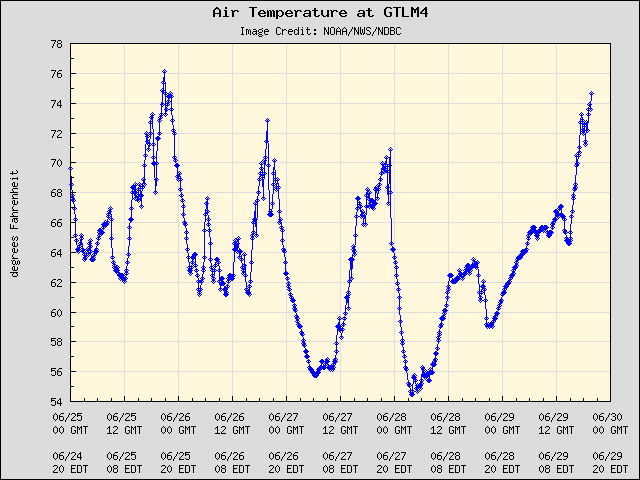 5-day plot - Air Temperature at GTLM4