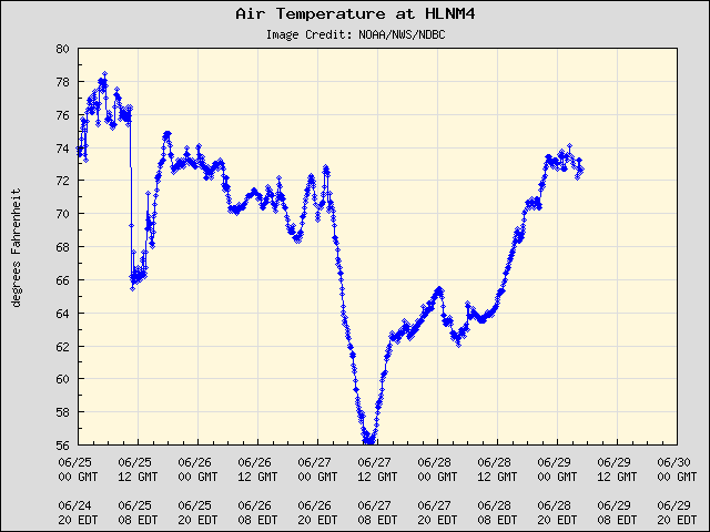 5-day plot - Air Temperature at HLNM4