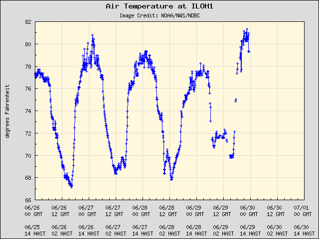 5-day plot - Air Temperature at ILOH1