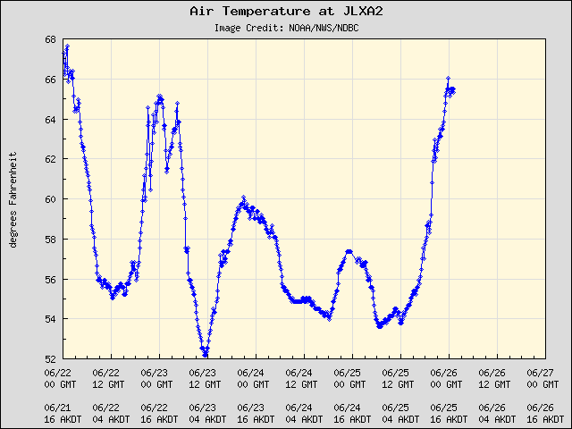 5-day plot - Air Temperature at JLXA2