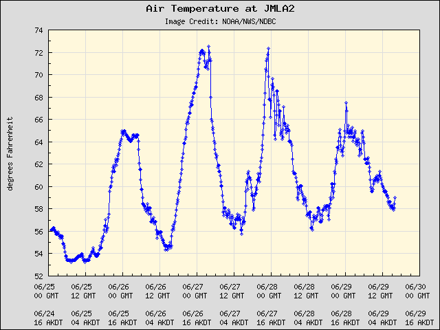 5-day plot - Air Temperature at JMLA2