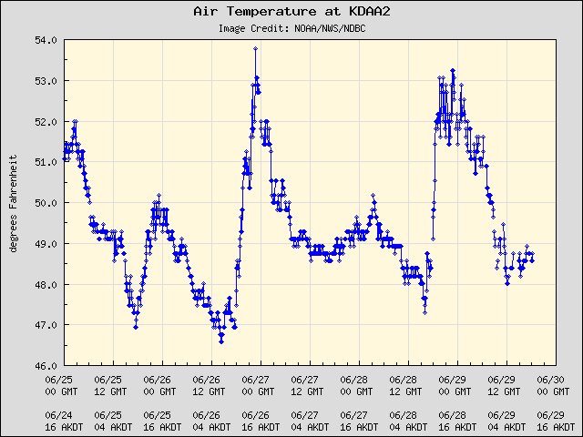 5-day plot - Air Temperature at KDAA2