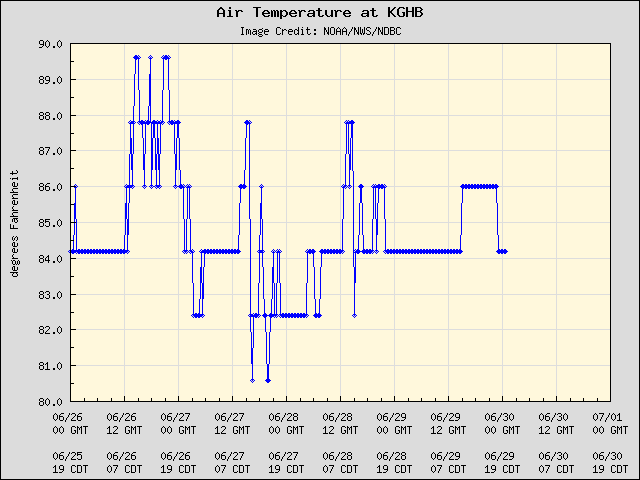 5-day plot - Air Temperature at KGHB