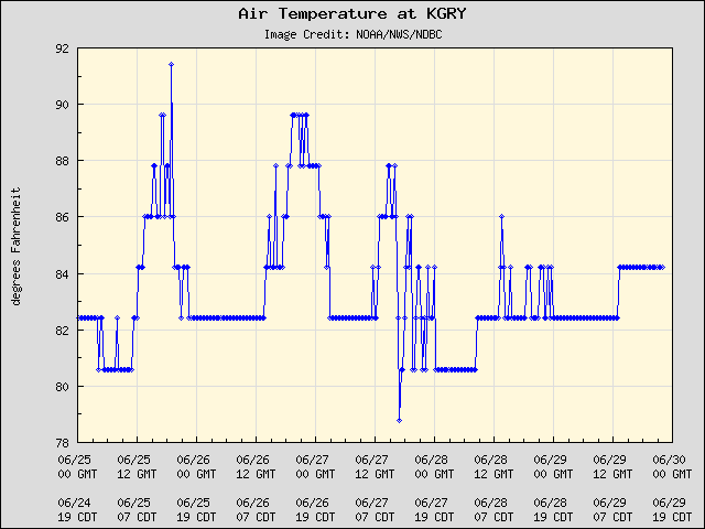 5-day plot - Air Temperature at KGRY