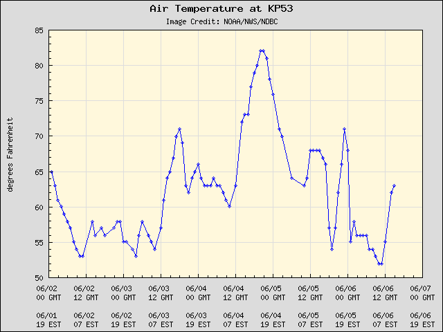 5-day plot - Air Temperature at KP53