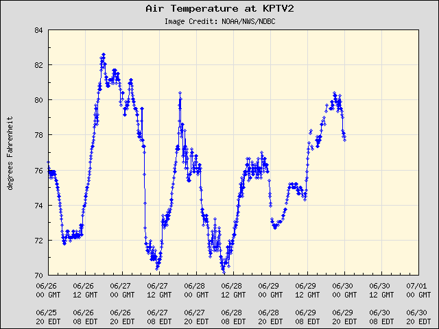 5-day plot - Air Temperature at KPTV2