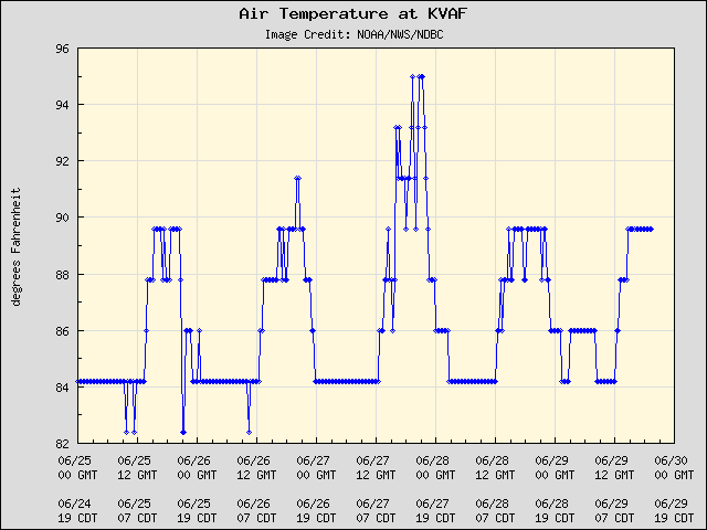 5-day plot - Air Temperature at KVAF