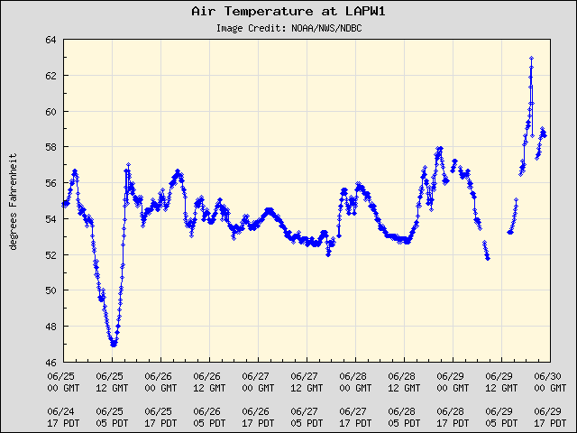 5-day plot - Air Temperature at LAPW1