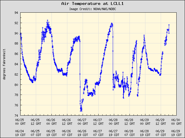 5-day plot - Air Temperature at LCLL1