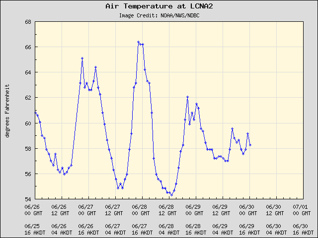 5-day plot - Air Temperature at LCNA2