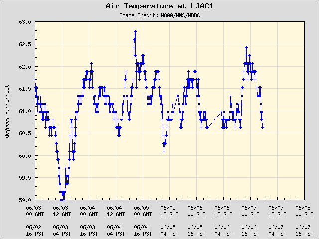 5-day plot - Air Temperature at LJAC1