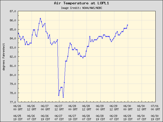 5-day plot - Air Temperature at LOPL1