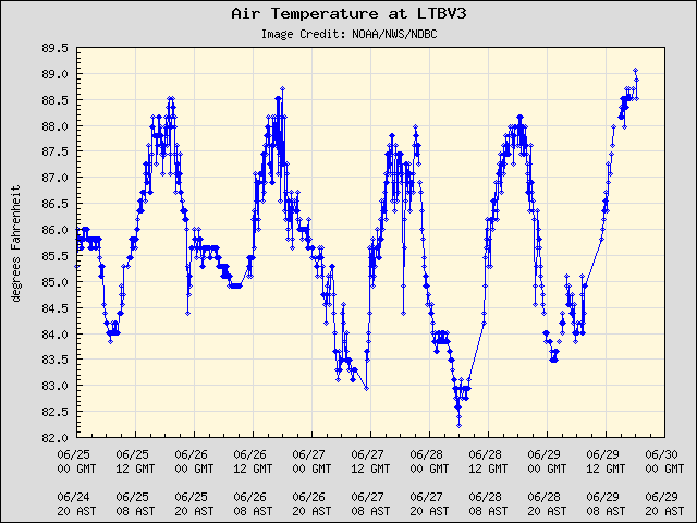 5-day plot - Air Temperature at LTBV3