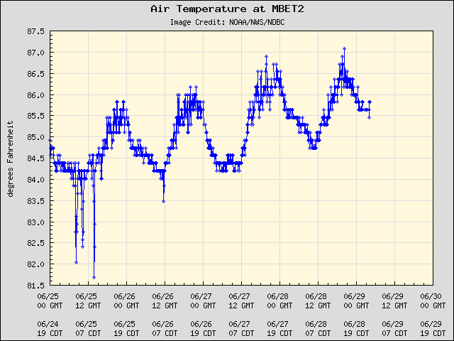 5-day plot - Air Temperature at MBET2