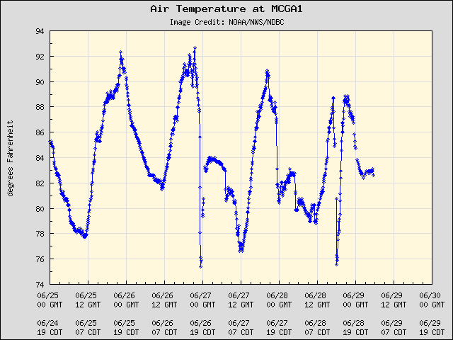 5-day plot - Air Temperature at MCGA1