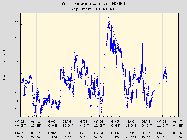 5-day plot - Air Temperature at MCGM4