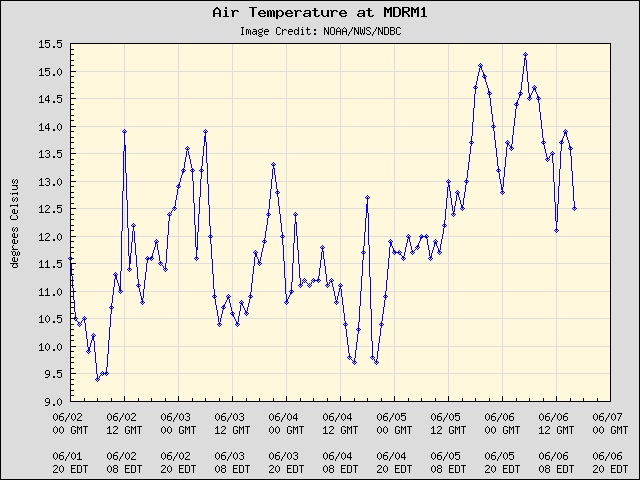 5-day plot - Air Temperature at MDRM1