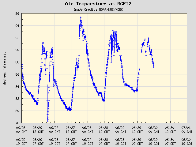 5-day plot - Air Temperature at MGPT2