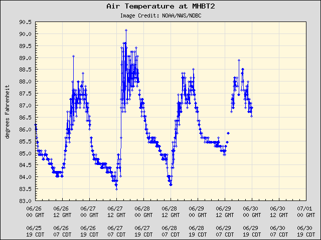 5-day plot - Air Temperature at MHBT2