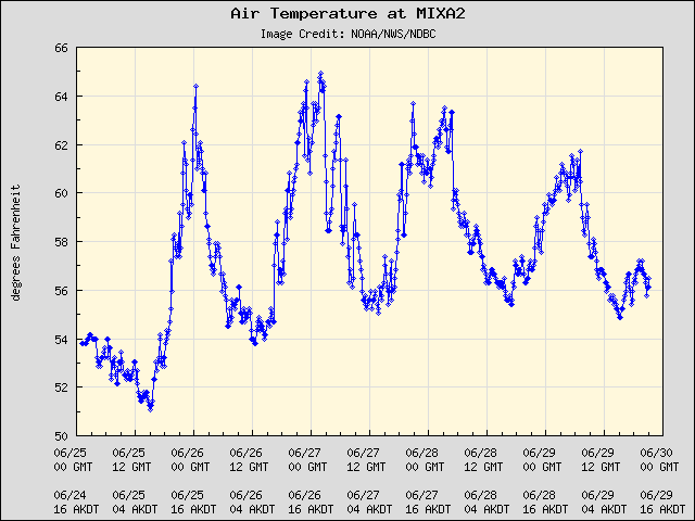5-day plot - Air Temperature at MIXA2