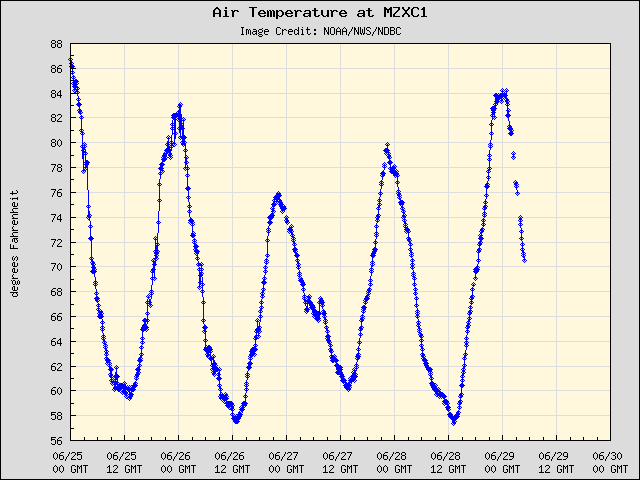 5-day plot - Air Temperature at MZXC1
