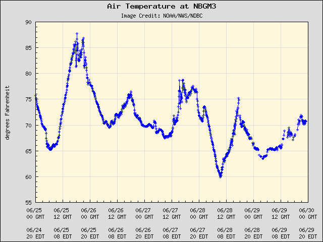 5-day plot - Air Temperature at NBGM3