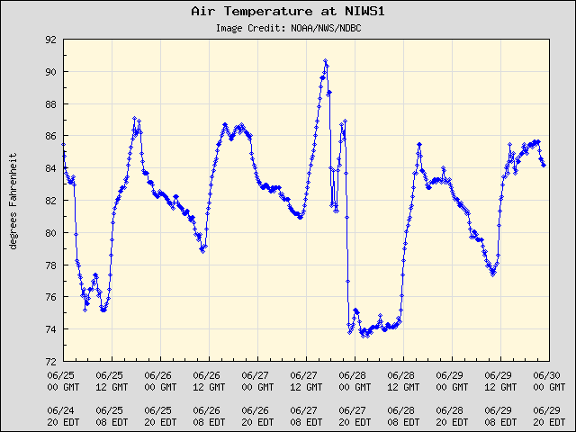 5-day plot - Air Temperature at NIWS1