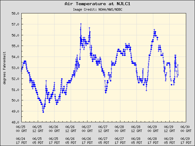 5-day plot - Air Temperature at NJLC1