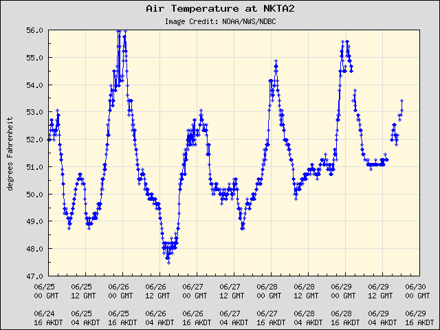 5-day plot - Air Temperature at NKTA2