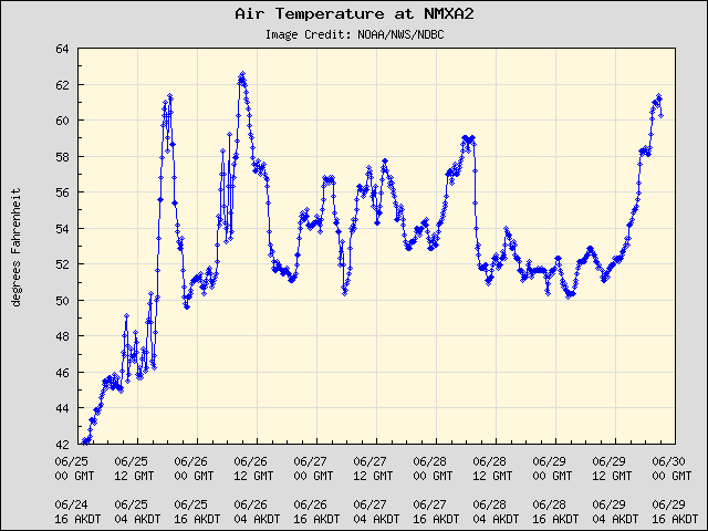 5-day plot - Air Temperature at NMXA2