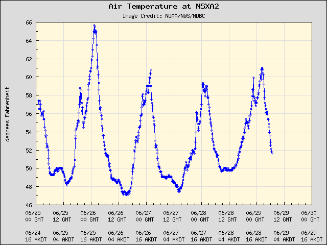 5-day plot - Air Temperature at NSXA2