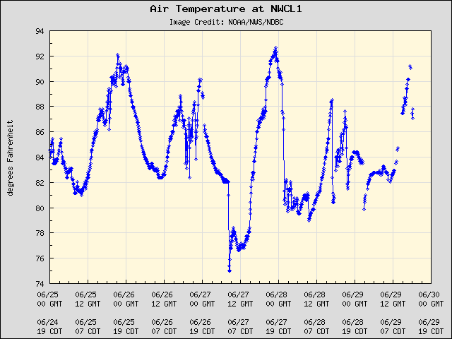 5-day plot - Air Temperature at NWCL1