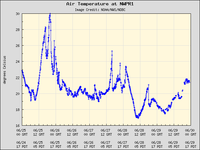 5-day plot - Air Temperature at NWPR1