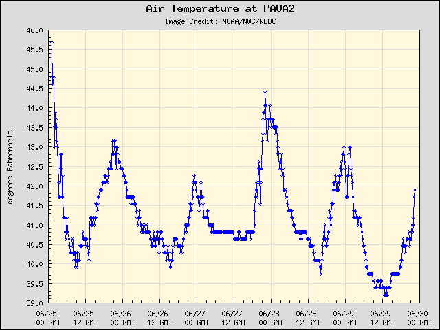 5-day plot - Air Temperature at PAUA2