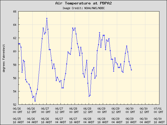 5-day plot - Air Temperature at PBPA2