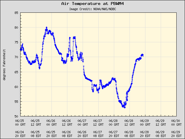 5-day plot - Air Temperature at PBWM4