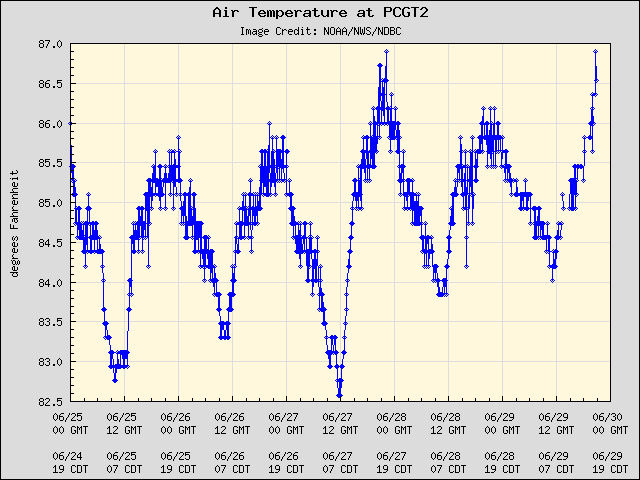 5-day plot - Air Temperature at PCGT2
