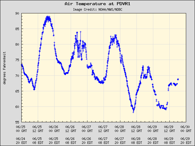 5-day plot - Air Temperature at PDVR1