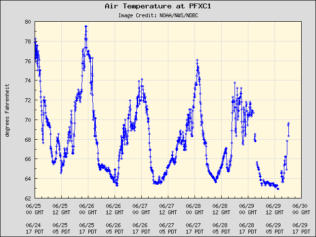 5-day plot - Air Temperature at PFXC1