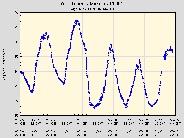 5-day plot - Air Temperature at PHBP1